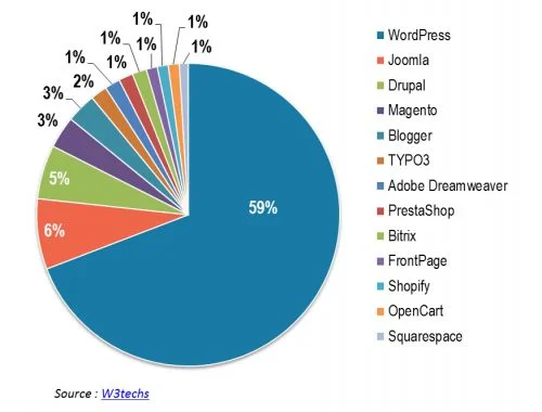 CMS utilisation dans le monde