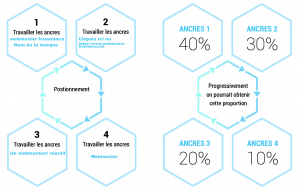 les ancres optimisées pour le Seo
