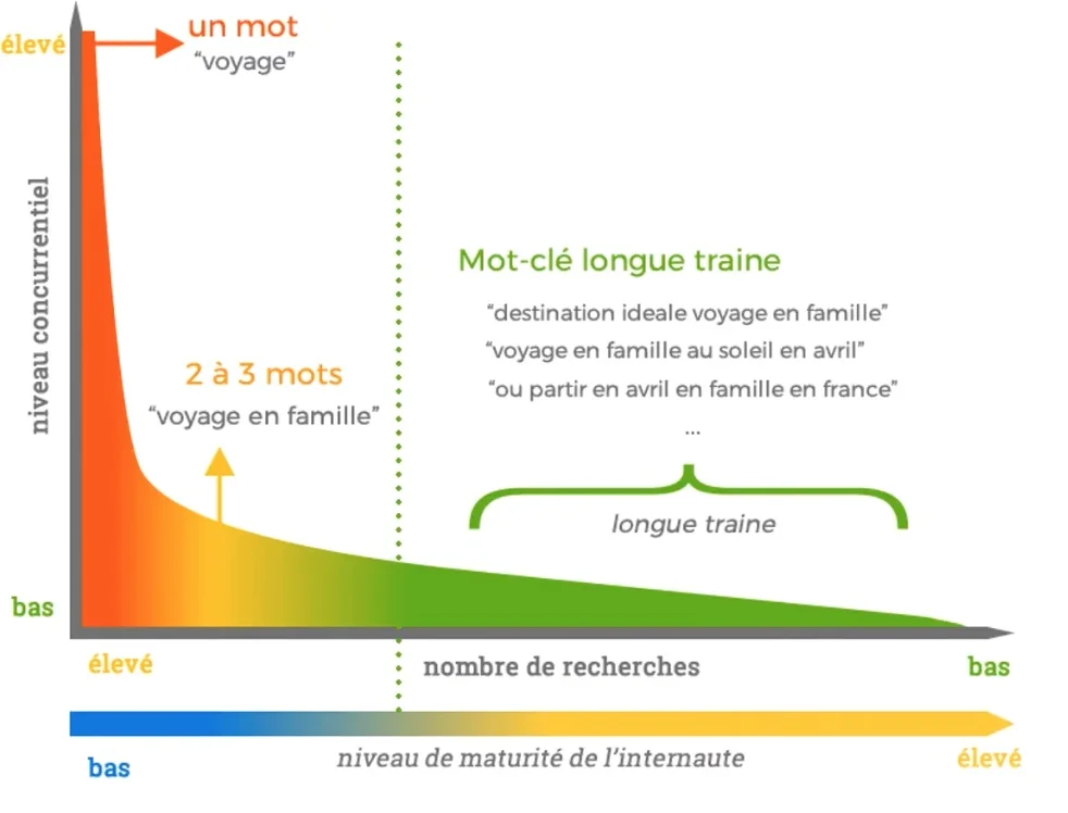 Longue traine