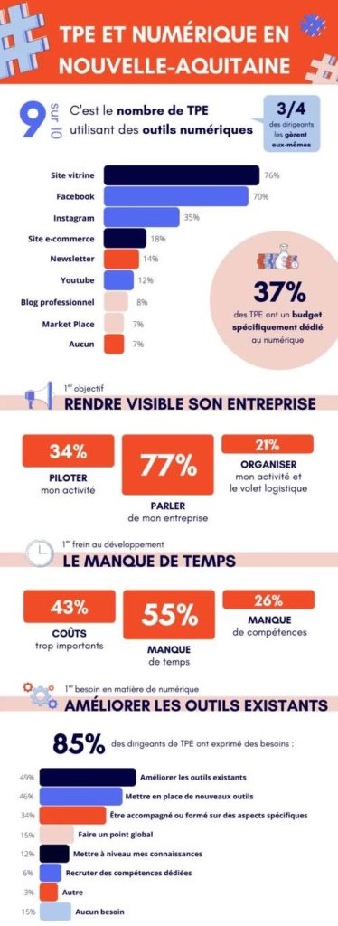 les TPE et le numérique en Nouvelle-Aquitaine