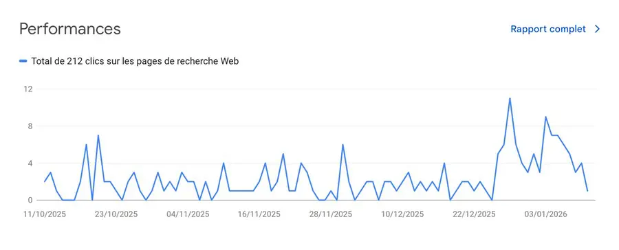 statistique de site web performant
