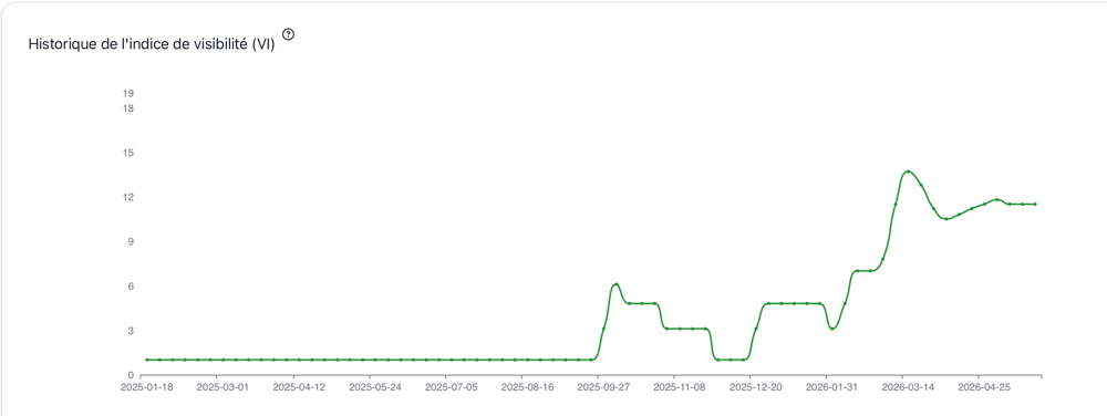 Statistique seo Munay expérience