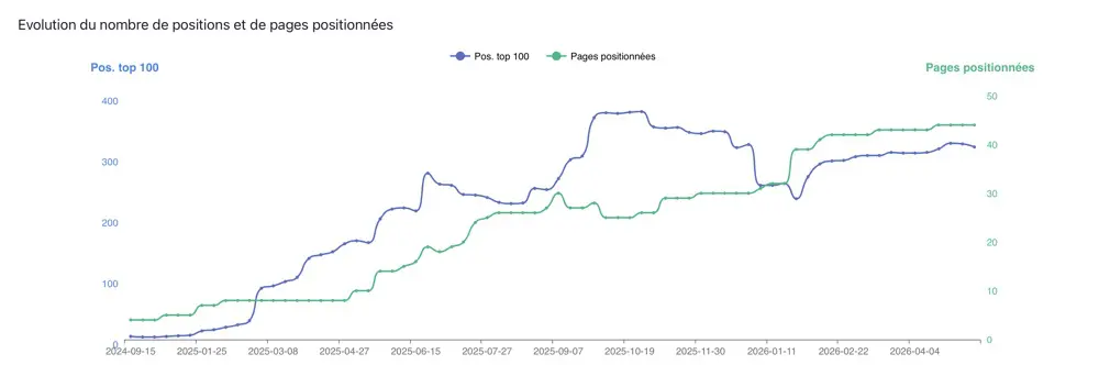 Statistique seo Munay expérience